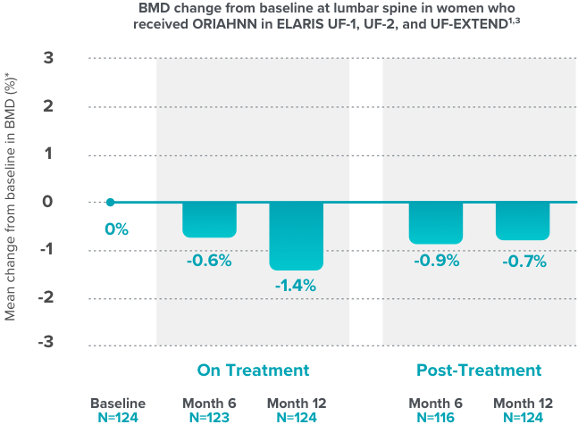 BMD change from baseline at lumbar spine in women who received ORIAHNN® in ELARIS UF-1, UF-2, and UF-EXTEND