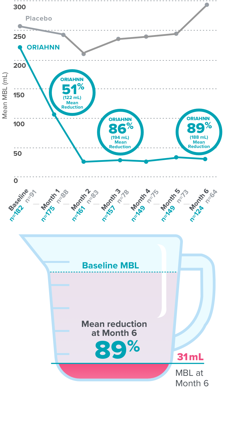 The reduction in menstrual bleeding after 6 months with ORIAHNN as compared to placebo.