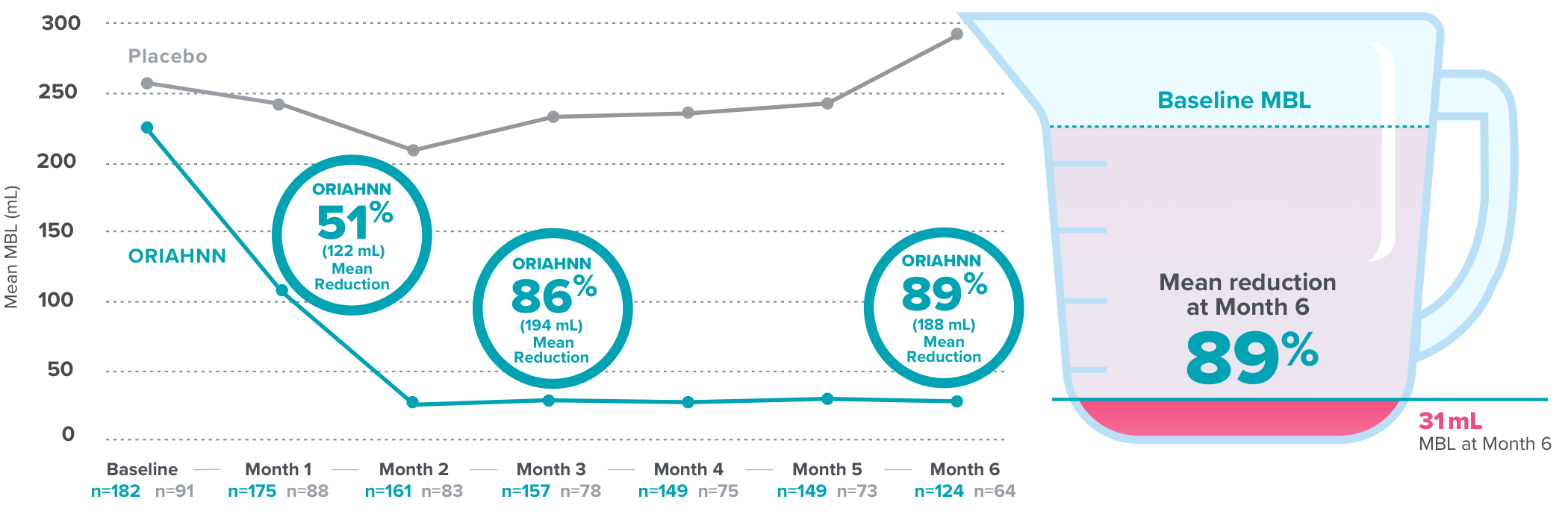 The reduction in menstrual bleeding after 6 months with ORIAHNN as compared to placebo.