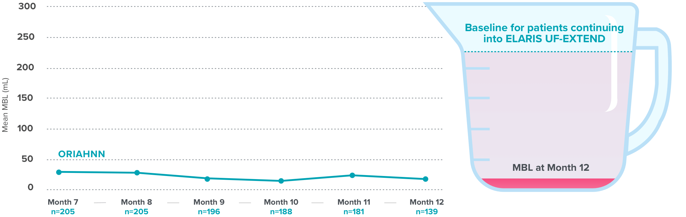 Graph depicting menstrual bleeding reduction studied for additional 6 months in ELARIS UF-EXTEND.