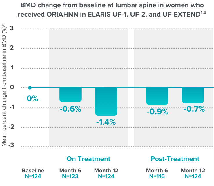 BMD change from baseline at lumbar spine in women who received ORIAHNN® in ELARIS UF-1, UF-2, and UF-EXTEND