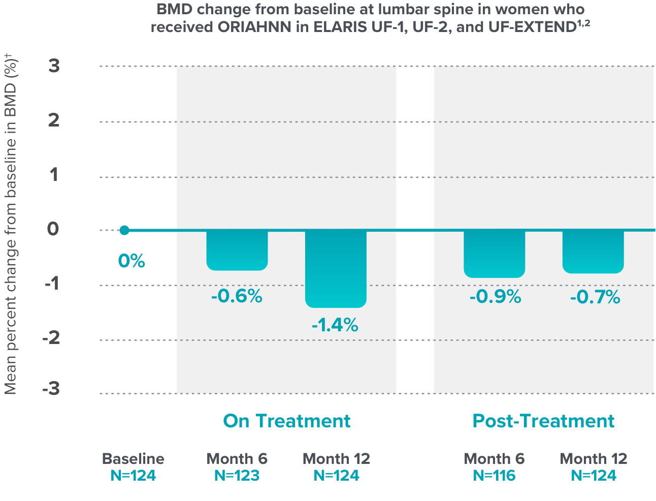 BMD change from baseline at lumbar spine in women who received ORIAHNN® in ELARIS UF-1, UF-2, and UF-EXTEND
