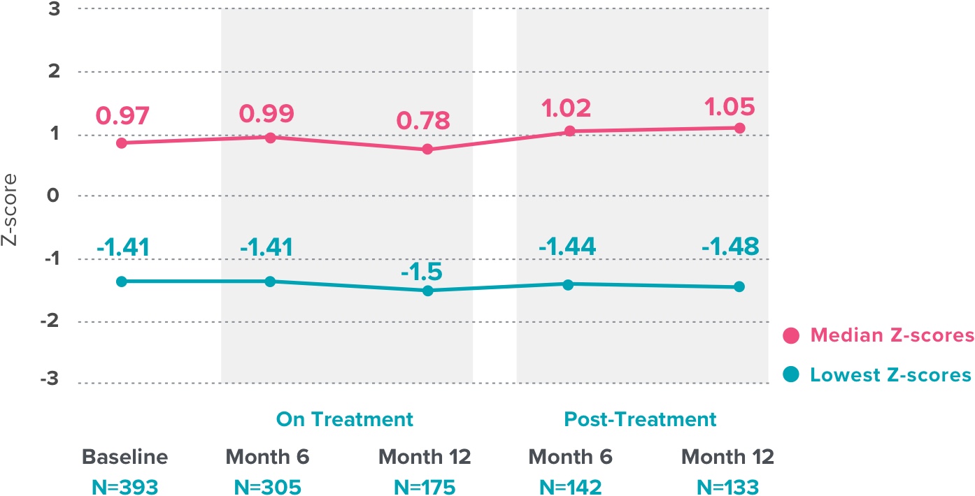 Graph depicting Z-score changes over time.