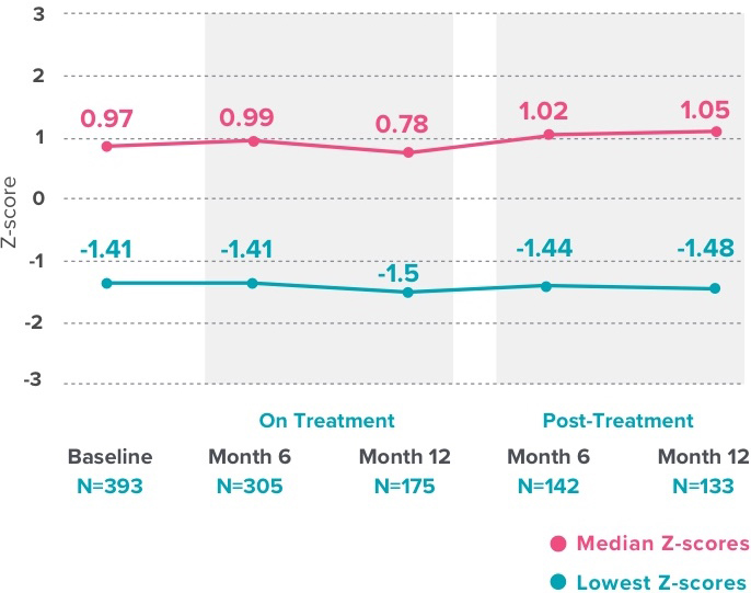 Graph depicting Z-score changes over time.